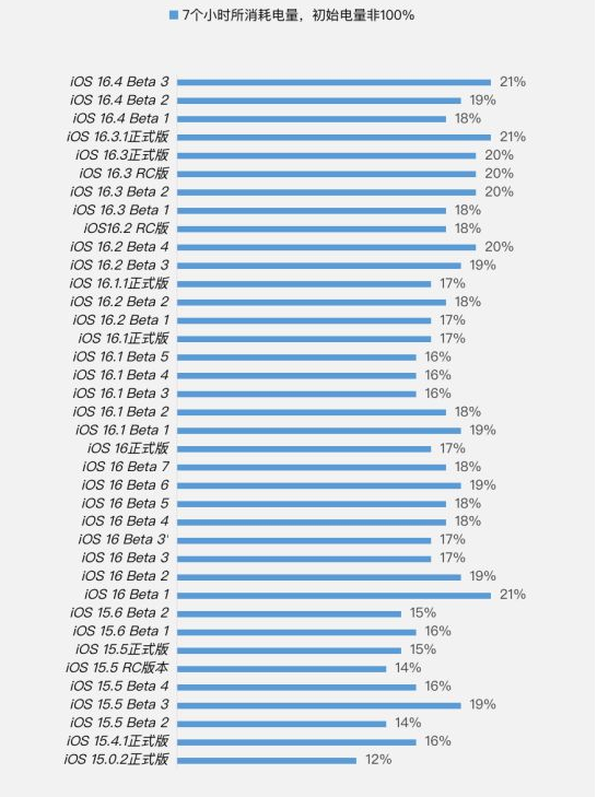文教镇苹果手机维修分享iOS 16.4 Beta 3续航跑分等测试结果汇总 