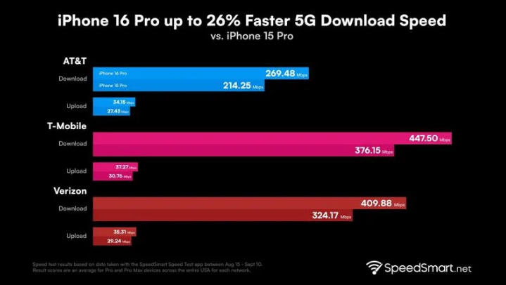 文教镇苹果手机维修分享iPhone 16 Pro 系列的 5G 速度 